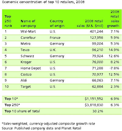 Global powers of retailing, top 10 retail, publicidad